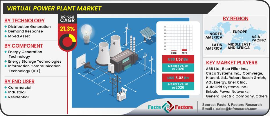 Virtual Power Plant Market